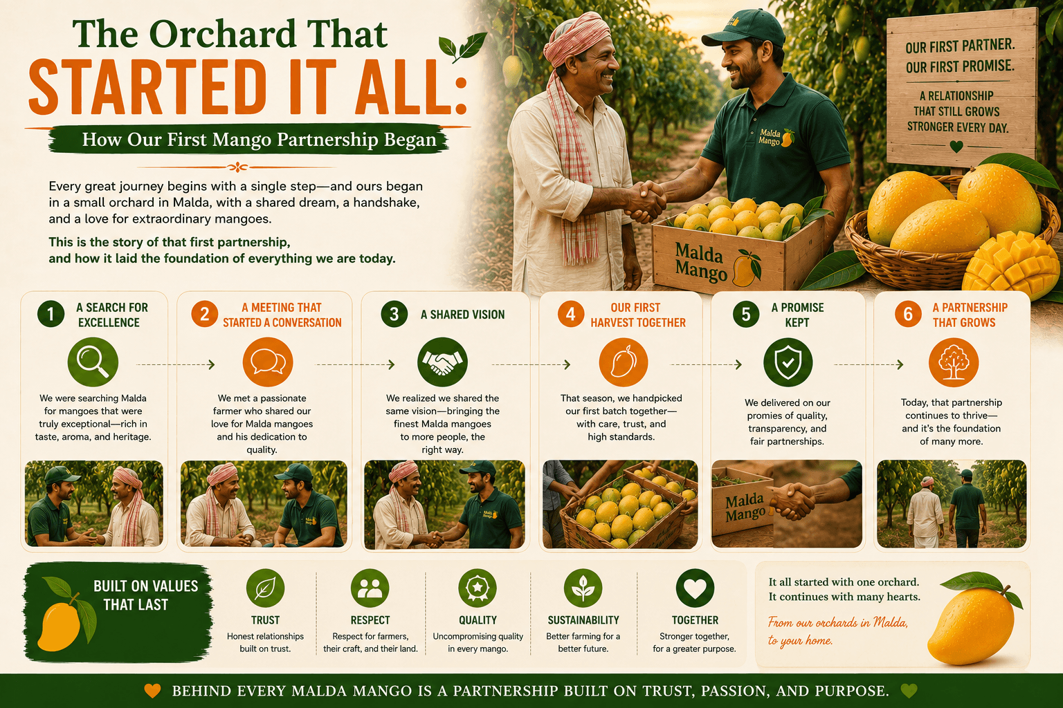 The Orchard That Started It All: How Our First Mango Partnership Began