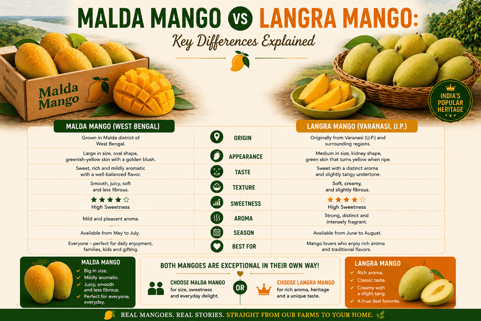 Malda Mango vs Langra Mango: Key Differences Explained