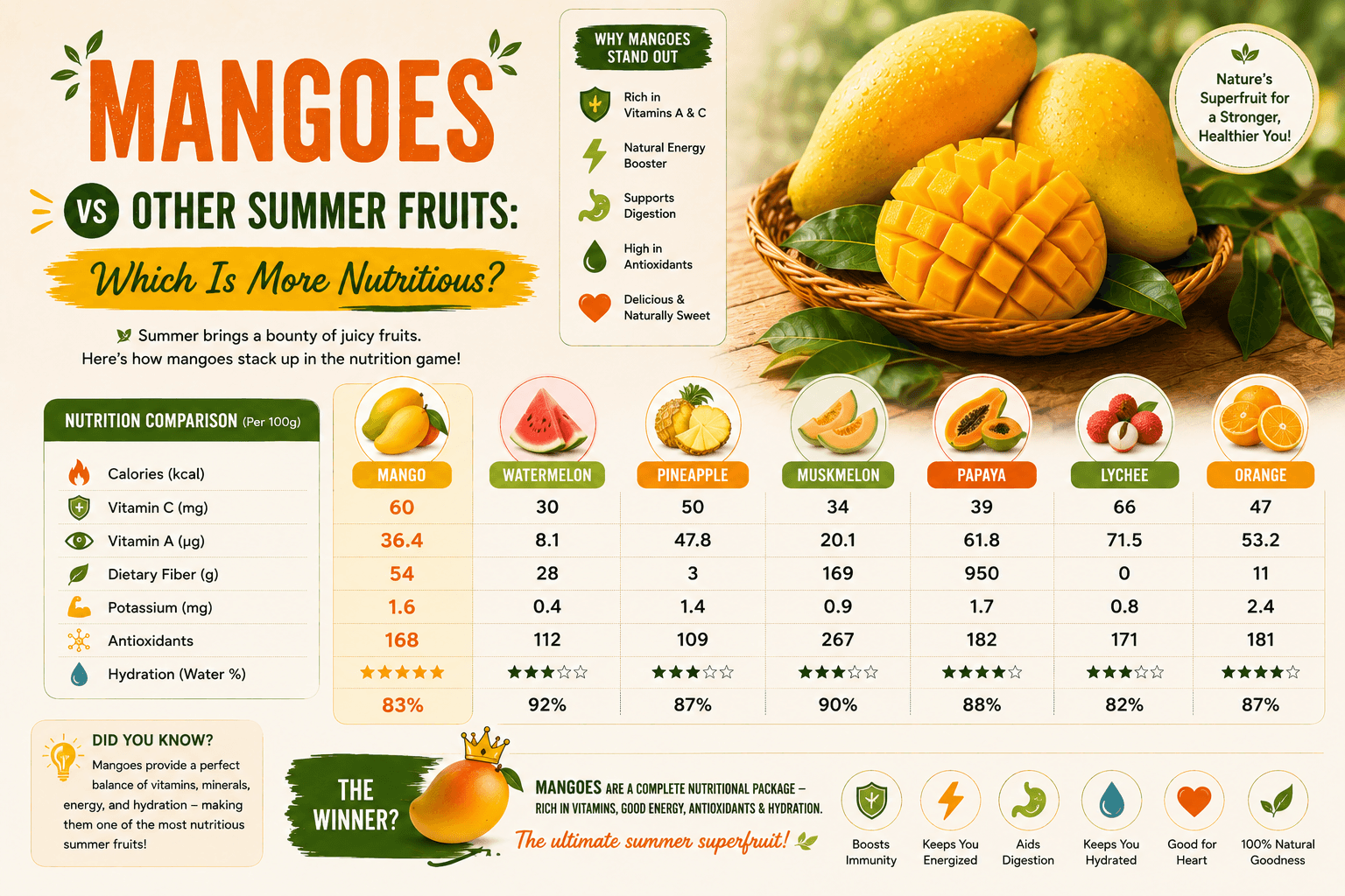 Mangoes vs Other Summer Fruits: Which Is More Nutritious?