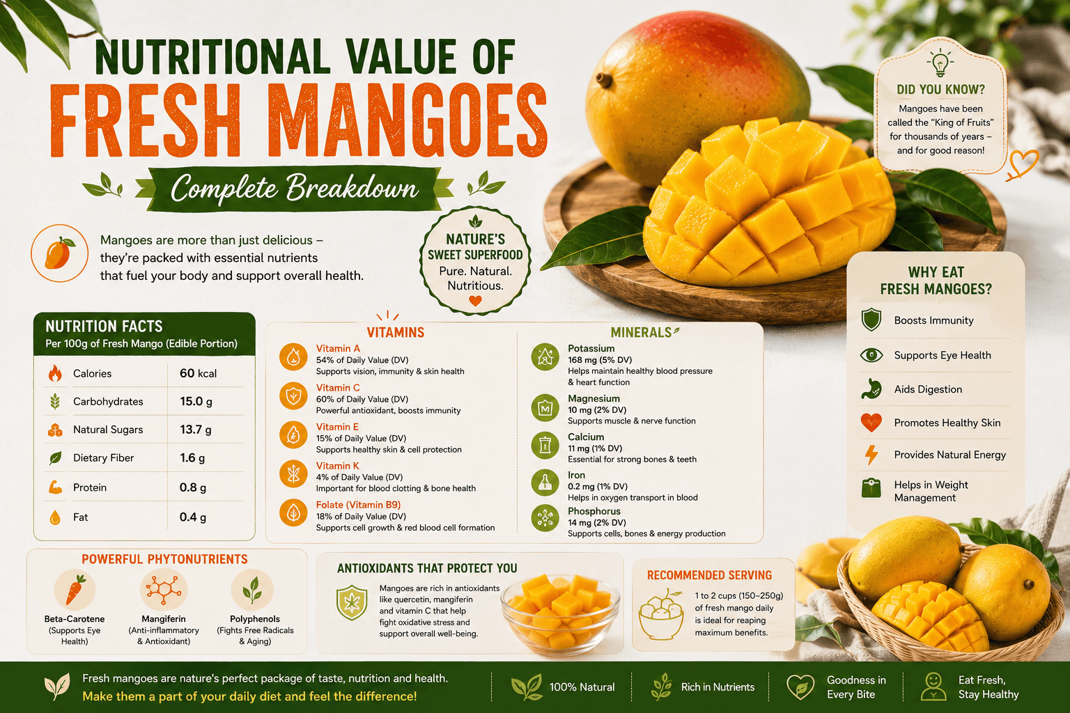 Nutritional Value of Fresh Mangoes: Complete Breakdown