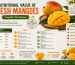 Nutritional Value of Fresh Mangoes: Complete Breakdown